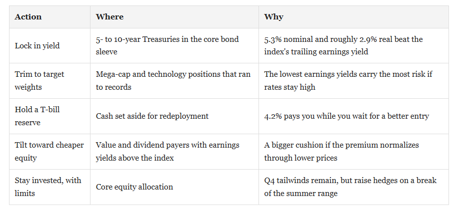 , Equity Risk Premium Has Vanished, And Stocks Aren’t Cheap.