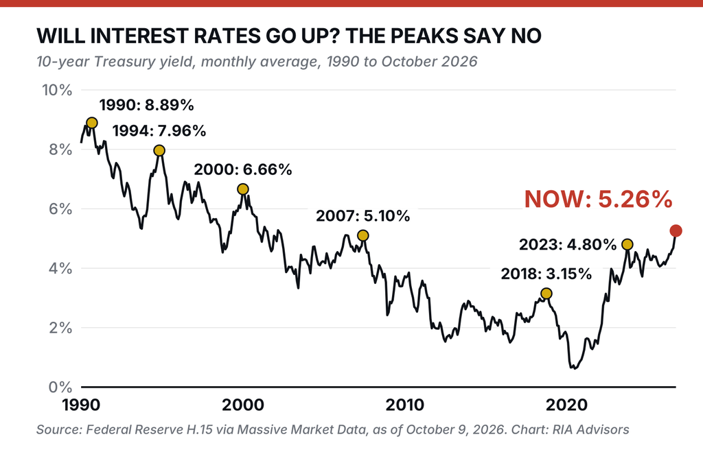, Pimco Sees A 6% 10-Year. Here&rsquo;s Why “Bad Inflation” Caps Yields