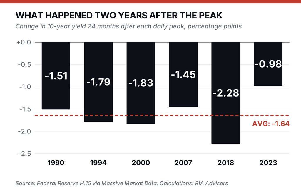 , Pimco Sees A 6% 10-Year. Here&rsquo;s Why “Bad Inflation” Caps Yields