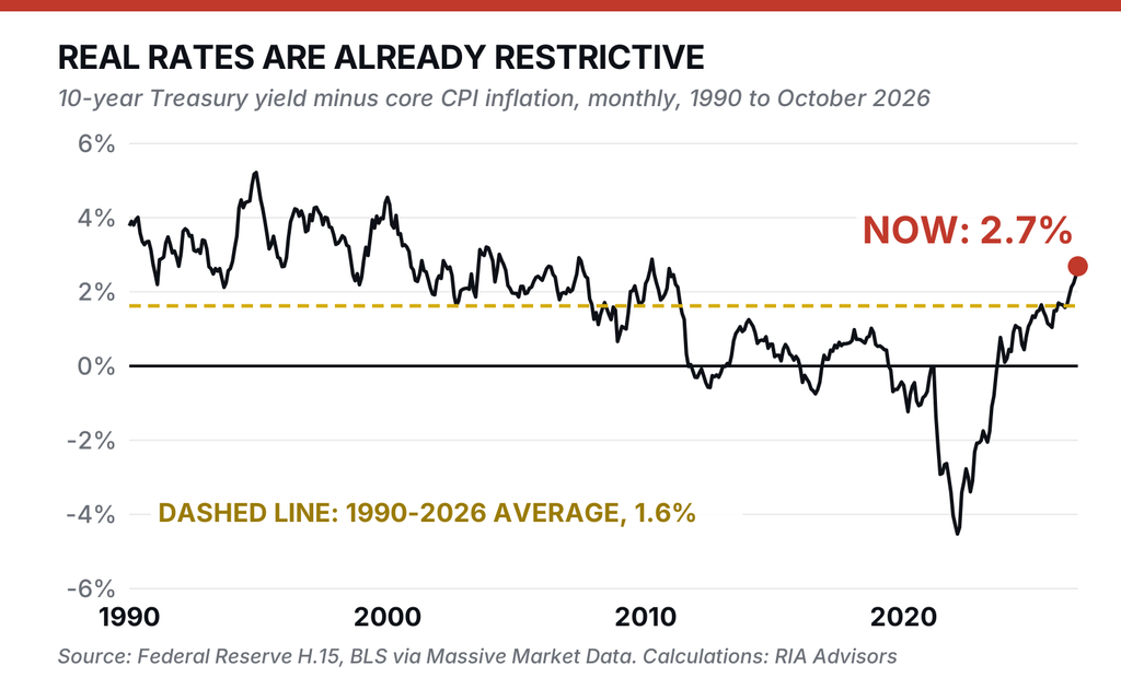 , Pimco Sees A 6% 10-Year. Here&rsquo;s Why “Bad Inflation” Caps Yields