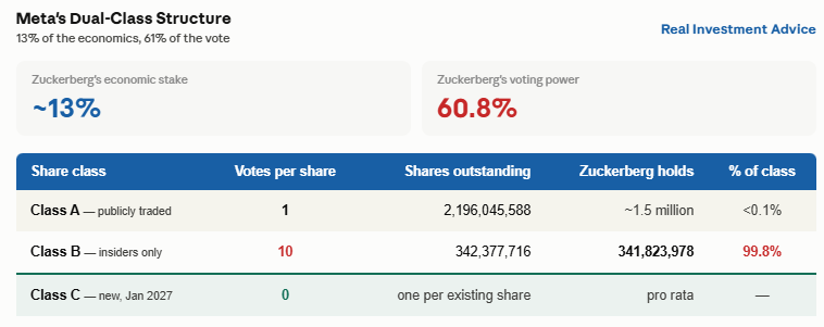 , Meta Splits: The Buyback Machine Shifts To Reverse