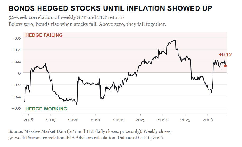 , Stock-Bond Correlation: Oil Broke The Hedge. Oil Will Fix It.