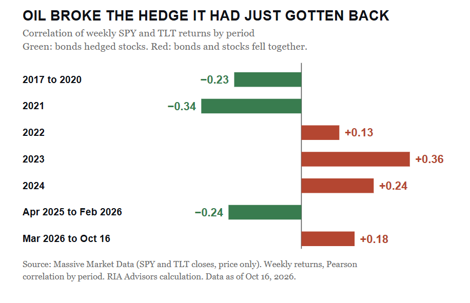 , Stock-Bond Correlation: Oil Broke The Hedge. Oil Will Fix It.