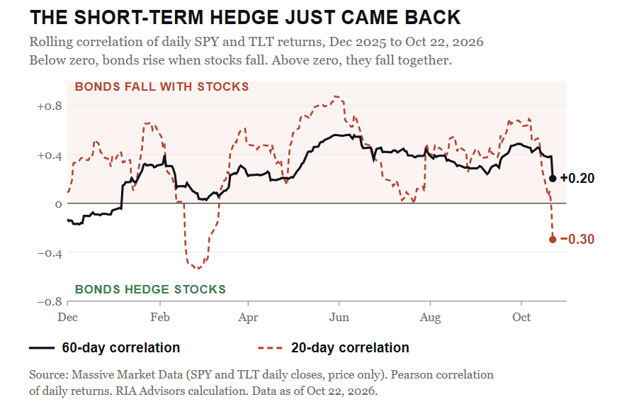 , Stock-Bond Correlation: Oil Broke The Hedge. Oil Will Fix It.