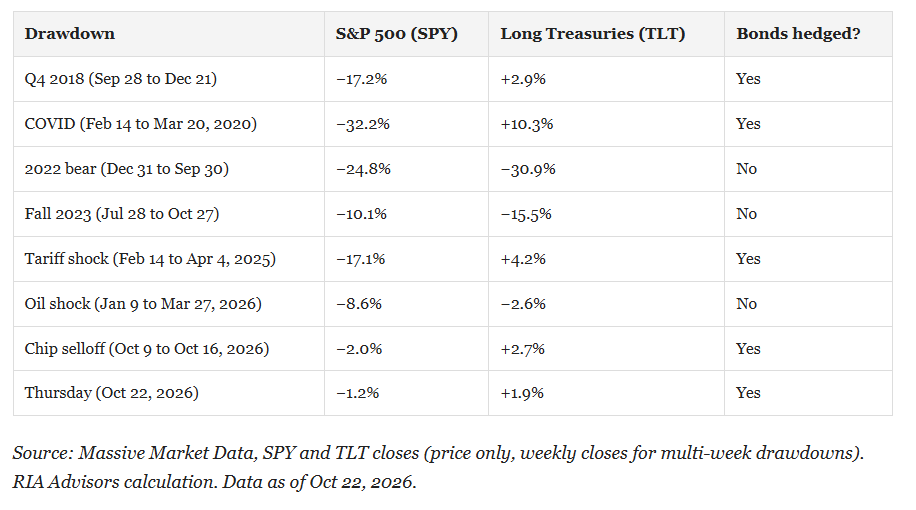 , Stock-Bond Correlation: Oil Broke The Hedge. Oil Will Fix It.
