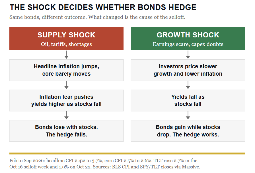 , Stock-Bond Correlation: Oil Broke The Hedge. Oil Will Fix It.