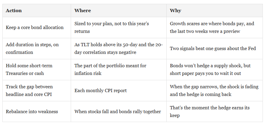, Stock-Bond Correlation: Oil Broke The Hedge. Oil Will Fix It.