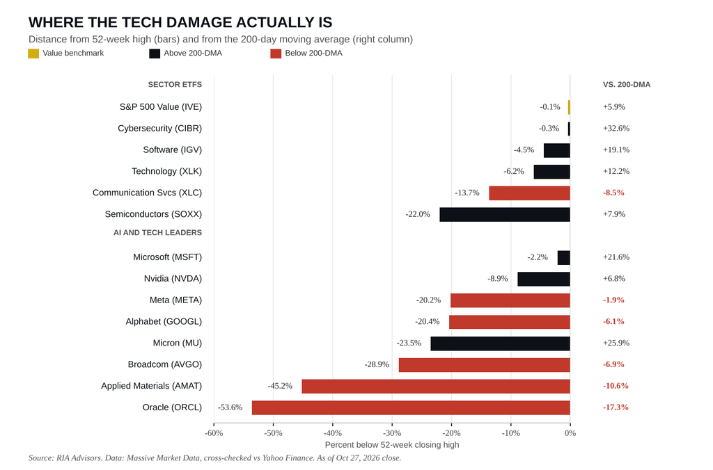 , A Stealth Bear Market Hides Beneath A Flat S&P 500