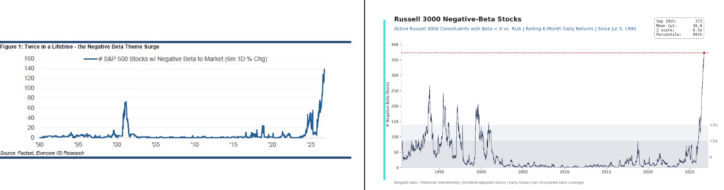 , A Record Number Of Negative Beta Stocks