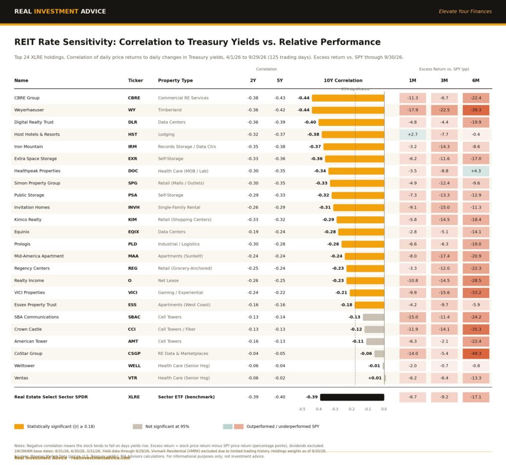 , Are REITS Right For A Bond Rally?