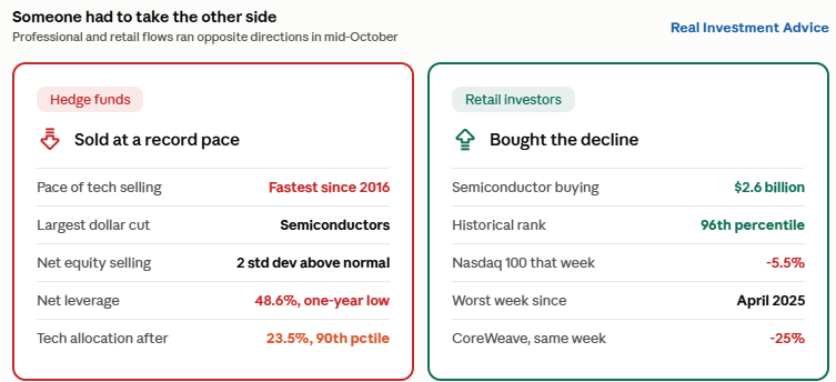 , Hedge Funds Sell, Retail Buys: Whose The Smart Money?