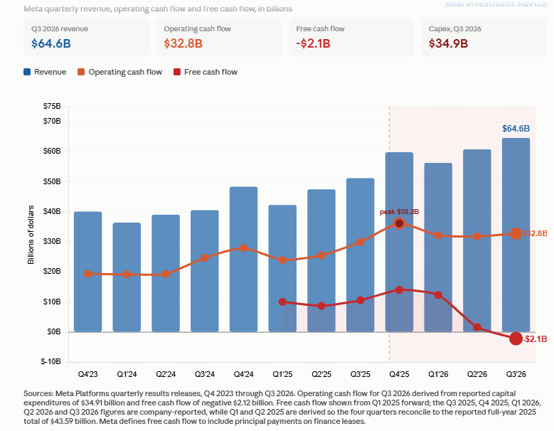 , Meta Splits: The Buyback Machine Shifts To Reverse