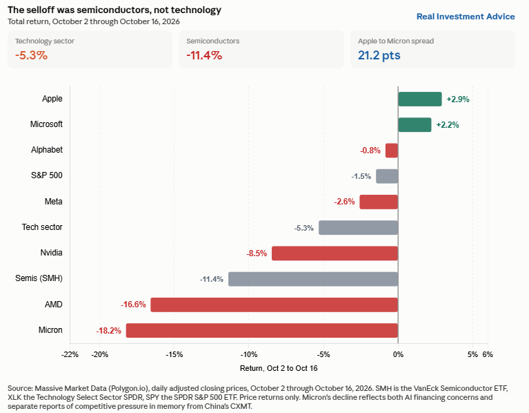 , The Misleading Tech Sell-Off – RIA