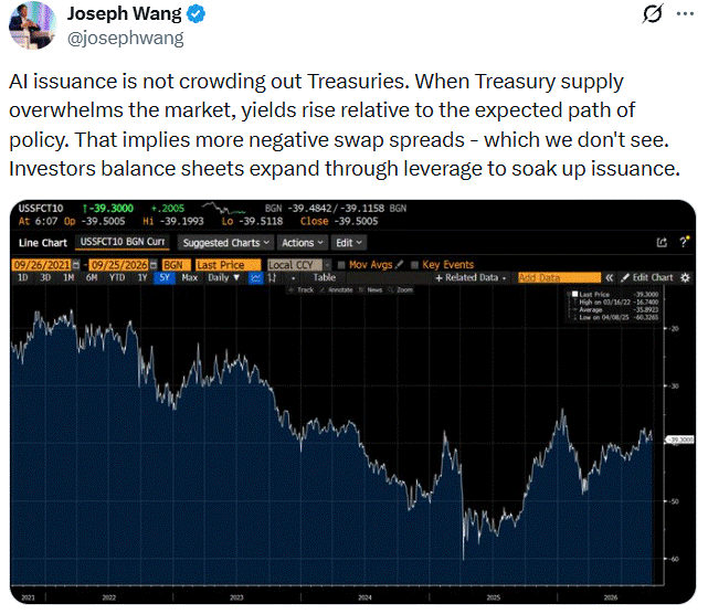 , The Swap Market Says Treasury And AI Debt Is Not A Problem