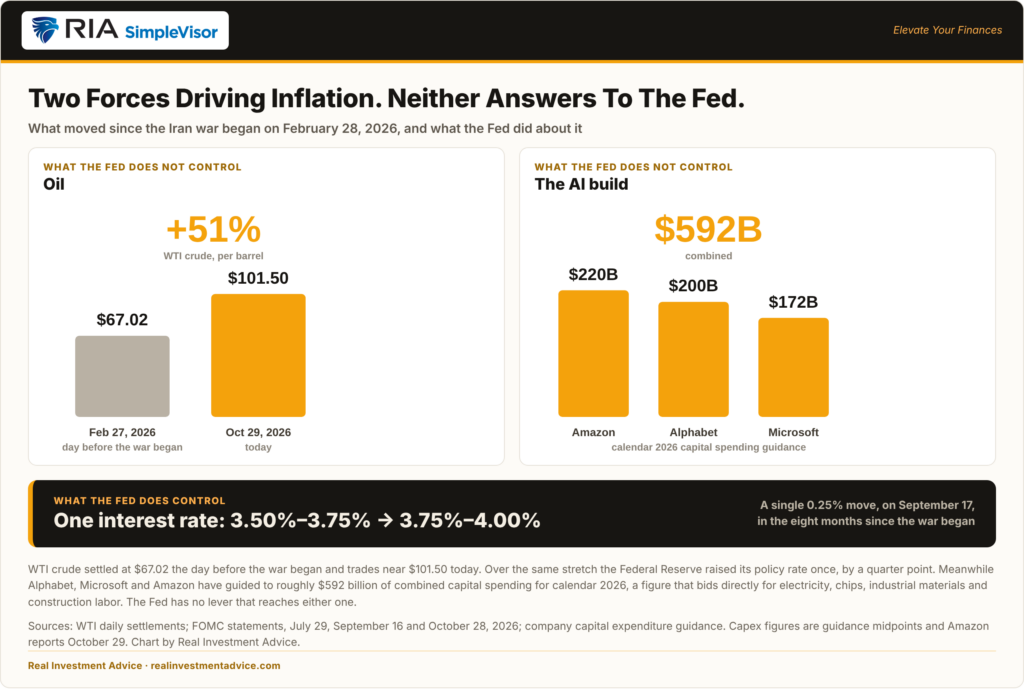 , Warsh Is Promising Something The Fed Can’t Control